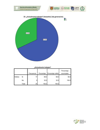 ¿Actualmente trabajas?
Frecuencia Porcentaje Porcentaje válido
Porcentaje
acumulado
Válidos Si 17 68.0 68.0 68.0
No 8 32.0 32.0 100.0
Total 25 100.0 100.0
 