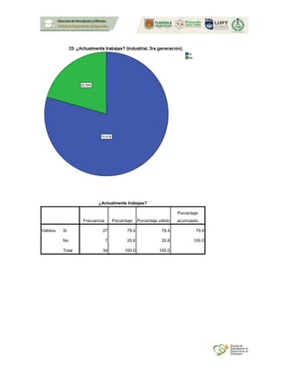 ¿Actualmente trabajas?
Frecuencia Porcentaje Porcentaje válido
Porcentaje
acumulado
Válidos Si 27 79.4 79.4 79.4
No 7 20.6 20.6 100.0
Total 34 100.0 100.0
 