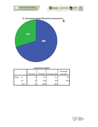 ¿Actualmente trabajas?
Frecuencia Porcentaje Porcentaje válido
Porcentaje
acumulado
Válidos Si 47 70.1 70.1 70.1
No 20 29.9 29.9 100.0
Total 67 100.0 100.0
 