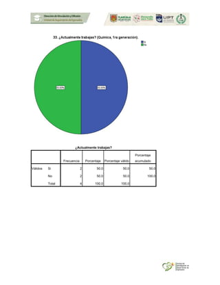¿Actualmente trabajas?
Frecuencia Porcentaje Porcentaje válido
Porcentaje
acumulado
Válidos Si 2 50.0 50.0 50.0
No 2 50.0 50.0 100.0
Total 4 100.0 100.0
 