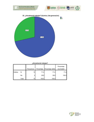 ¿Actualmente trabajas?
Frecuencia Porcentaje Porcentaje válido
Porcentaje
acumulado
Válidos Si 10 71.4 71.4 71.4
No 4 28.6 28.6 100.0
Total 14 100.0 100.0
 