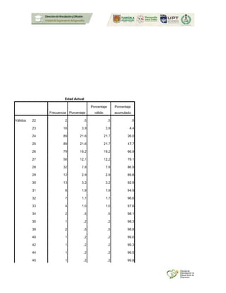 Edad Actual
Frecuencia Porcentaje
Porcentaje
válido
Porcentaje
acumulado
Válidos 22 2 .5 .5 .5
23 16 3.9 3.9 4.4
24 89 21.6 21.7 26.0
25 89 21.6 21.7 47.7
26 79 19.2 19.2 66.9
27 50 12.1 12.2 79.1
28 32 7.8 7.8 86.9
29 12 2.9 2.9 89.8
30 13 3.2 3.2 92.9
31 8 1.9 1.9 94.9
32 7 1.7 1.7 96.6
33 4 1.0 1.0 97.6
34 2 .5 .5 98.1
35 1 .2 .2 98.3
39 2 .5 .5 98.8
40 1 .2 .2 99.0
42 1 .2 .2 99.3
44 1 .2 .2 99.5
45 1 .2 .2 99.8
 