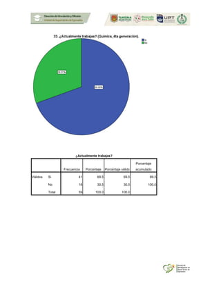 ¿Actualmente trabajas?
Frecuencia Porcentaje Porcentaje válido
Porcentaje
acumulado
Válidos Si 41 69.5 69.5 69.5
No 18 30.5 30.5 100.0
Total 59 100.0 100.0
 