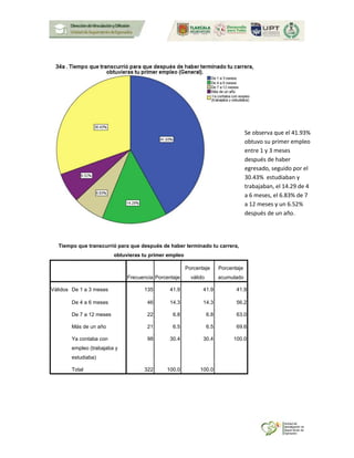 Tiempo que transcurrió para que después de haber terminado tu carrera,
obtuvieras tu primer empleo
Frecuencia Porcentaje
Porcentaje
válido
Porcentaje
acumulado
Válidos De 1 a 3 meses 135 41.9 41.9 41.9
De 4 a 6 meses 46 14.3 14.3 56.2
De 7 a 12 meses 22 6.8 6.8 63.0
Más de un año 21 6.5 6.5 69.6
Ya contaba con
empleo (trabajaba y
estudiaba)
98 30.4 30.4 100.0
Total 322 100.0 100.0
Se observa que el 41.93%
obtuvo su primer empleo
entre 1 y 3 meses
después de haber
egresado, seguido por el
30.43% estudiaban y
trabajaban, el 14.29 de 4
a 6 meses, el 6.83% de 7
a 12 meses y un 6.52%
después de un año.
 
