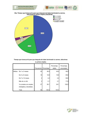 Tiempo que transcurrió para que después de haber terminado tu carrera, obtuvieras
tu primer empleo
Frecuencia Porcentaje
Porcentaje
válido
Porcentaje
acumulado
Válidos De 1 a 3 meses 45 46.9 46.9 46.9
De 4 a 6 meses 18 18.8 18.8 65.6
De 7 a 12 meses 4 4.2 4.2 69.8
Más de un año 2 2.1 2.1 71.9
Ya contaba con empleo
(trabajaba y estudiaba)
27 28.1 28.1 100.0
Total 96 100.0 100.0
 