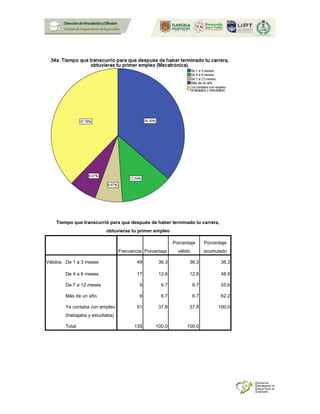 Tiempo que transcurrió para que después de haber terminado tu carrera,
obtuvieras tu primer empleo
Frecuencia Porcentaje
Porcentaje
válido
Porcentaje
acumulado
Válidos De 1 a 3 meses 49 36.3 36.3 36.3
De 4 a 6 meses 17 12.6 12.6 48.9
De 7 a 12 meses 9 6.7 6.7 55.6
Más de un año 9 6.7 6.7 62.2
Ya contaba con empleo
(trabajaba y estudiaba)
51 37.8 37.8 100.0
Total 135 100.0 100.0
 