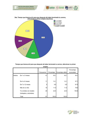 Tiempo que transcurrió para que después de haber terminado tu carrera, obtuvieras tu primer
empleo
Frecuencia Porcentaje Porcentaje válido
Porcentaje
acumulado
Válidos De 1 a 3 meses 41 45.1 45.1 45.1
De 4 a 6 meses 11 12.1 12.1 57.1
De 7 a 12 meses 9 9.9 9.9 67.0
Más de un año 10 11.0 11.0 78.0
Ya contaba con empleo
(trabajaba y estudiaba)
20 22.0 22.0 100.0
Total 91 100.0 100.0
 