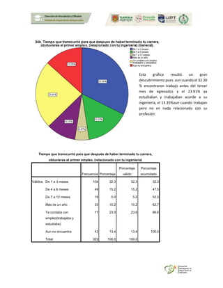 Tiempo que transcurrió para que después de haber terminado tu carrera,
obtuvieras el primer empleo, (relacionado con tu ingeniería)
Frecuencia Porcentaje
Porcentaje
válido
Porcentaje
acumulado
Válidos De 1 a 3 meses 104 32.3 32.3 32.3
De 4 a 6 meses 49 15.2 15.2 47.5
De 7 a 12 meses 16 5.0 5.0 52.5
Más de un año 33 10.2 10.2 62.7
Ya contaba con
empleo(trabajaba y
estudiaba)
77 23.9 23.9 86.6
Aun no encuentra 43 13.4 13.4 100.0
Total 322 100.0 100.0
Esta gráfica resultó un gran
descubrimiento pues aun cuando el 32.30
% encontraron trabajo antes del tercer
mes de egresados y el 23.91% ya
estudiaban y trabajaban acorde a su
ingeniería, el 13.35%aun cuando trabajan
pero no en nada relacionado con su
profesión.
 
