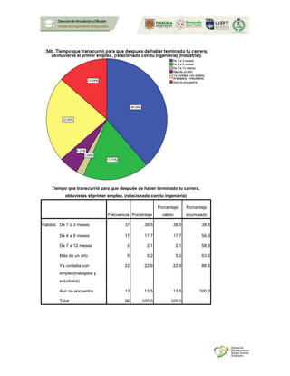 Tiempo que transcurrió para que después de haber terminado tu carrera,
obtuvieras el primer empleo, (relacionado con tu ingeniería)
Frecuencia Porcentaje
Porcentaje
válido
Porcentaje
acumulado
Válidos De 1 a 3 meses 37 38.5 38.5 38.5
De 4 a 6 meses 17 17.7 17.7 56.3
De 7 a 12 meses 2 2.1 2.1 58.3
Más de un año 5 5.2 5.2 63.5
Ya contaba con
empleo(trabajaba y
estudiaba)
22 22.9 22.9 86.5
Aun no encuentra 13 13.5 13.5 100.0
Total 96 100.0 100.0
 