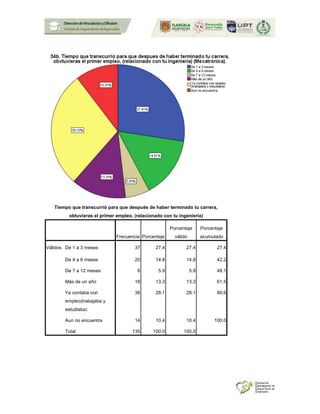 Tiempo que transcurrió para que después de haber terminado tu carrera,
obtuvieras el primer empleo, (relacionado con tu ingeniería)
Frecuencia Porcentaje
Porcentaje
válido
Porcentaje
acumulado
Válidos De 1 a 3 meses 37 27.4 27.4 27.4
De 4 a 6 meses 20 14.8 14.8 42.2
De 7 a 12 meses 8 5.9 5.9 48.1
Más de un año 18 13.3 13.3 61.5
Ya contaba con
empleo(trabajaba y
estudiaba)
38 28.1 28.1 89.6
Aun no encuentra 14 10.4 10.4 100.0
Total 135 100.0 100.0
 