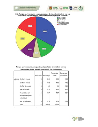 Tiempo que transcurrió para que después de haber terminado tu carrera,
obtuvieras el primer empleo, (relacionado con tu ingeniería)
Frecuencia Porcentaje
Porcentaje
válido
Porcentaje
acumulado
Válidos De 1 a 3 meses 30 33.0 33.0 33.0
De 4 a 6 meses 12 13.2 13.2 46.2
De 7 a 12 meses 6 6.6 6.6 52.7
Más de un año 10 11.0 11.0 63.7
Ya contaba con
empleo(trabajaba y
estudiaba)
17 18.7 18.7 82.4
Aun no encuentra 16 17.6 17.6 100.0
Total 91 100.0 100.0
 