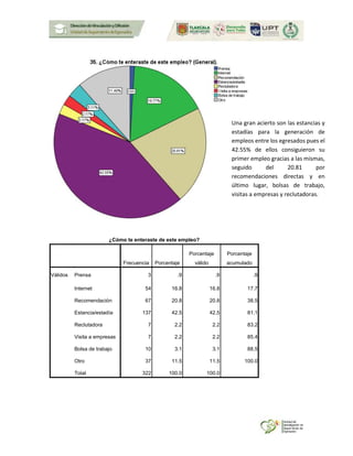 ¿Cómo te enteraste de este empleo?
Frecuencia Porcentaje
Porcentaje
válido
Porcentaje
acumulado
Válidos Prensa 3 .9 .9 .9
Internet 54 16.8 16.8 17.7
Recomendación 67 20.8 20.8 38.5
Estancia/estadía 137 42.5 42.5 81.1
Reclutadora 7 2.2 2.2 83.2
Visita a empresas 7 2.2 2.2 85.4
Bolsa de trabajo 10 3.1 3.1 88.5
Otro 37 11.5 11.5 100.0
Total 322 100.0 100.0
Una gran acierto son las estancias y
estadías para la generación de
empleos entre los egresados pues el
42.55% de ellos consiguieron su
primer empleo gracias a las mismas,
seguido del 20.81 por
recomendaciones directas y en
último lugar, bolsas de trabajo,
visitas a empresas y reclutadoras.
 