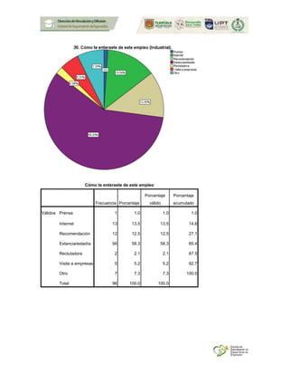 Cómo te enteraste de este empleo
Frecuencia Porcentaje
Porcentaje
válido
Porcentaje
acumulado
Válidos Prensa 1 1.0 1.0 1.0
Internet 13 13.5 13.5 14.6
Recomendación 12 12.5 12.5 27.1
Estancia/estadía 56 58.3 58.3 85.4
Reclutadora 2 2.1 2.1 87.5
Visita a empresas 5 5.2 5.2 92.7
Otro 7 7.3 7.3 100.0
Total 96 100.0 100.0
 