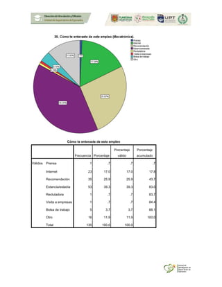 Cómo te enteraste de este empleo
Frecuencia Porcentaje
Porcentaje
válido
Porcentaje
acumulado
Válidos Prensa 1 .7 .7 .7
Internet 23 17.0 17.0 17.8
Recomendación 35 25.9 25.9 43.7
Estancia/estadía 53 39.3 39.3 83.0
Reclutadora 1 .7 .7 83.7
Visita a empresas 1 .7 .7 84.4
Bolsa de trabajo 5 3.7 3.7 88.1
Otro 16 11.9 11.9 100.0
Total 135 100.0 100.0
 