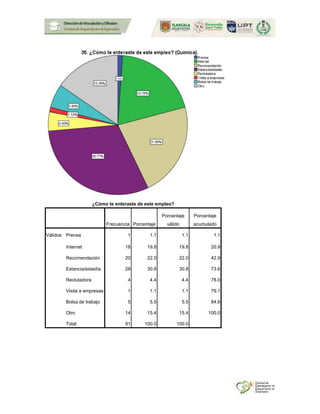 ¿Cómo te enteraste de este empleo?
Frecuencia Porcentaje
Porcentaje
válido
Porcentaje
acumulado
Válidos Prensa 1 1.1 1.1 1.1
Internet 18 19.8 19.8 20.9
Recomendación 20 22.0 22.0 42.9
Estancia/estadía 28 30.8 30.8 73.6
Reclutadora 4 4.4 4.4 78.0
Visita a empresas 1 1.1 1.1 79.1
Bolsa de trabajo 5 5.5 5.5 84.6
Otro 14 15.4 15.4 100.0
Total 91 100.0 100.0
 