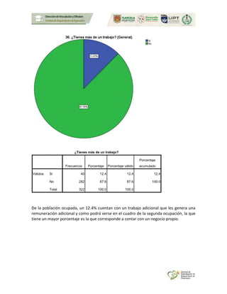¿Tienes más de un trabajo?
Frecuencia Porcentaje Porcentaje válido
Porcentaje
acumulado
Válidos Si 40 12.4 12.4 12.4
No 282 87.6 87.6 100.0
Total 322 100.0 100.0
De la población ocupada, un 12.4% cuentan con un trabajo adicional que les genera una
remuneración adicional y como podrá verse en el cuadro de la segunda ocupación, la que
tiene un mayor porcentaje es la que corresponde a contar con un negocio propio.
 