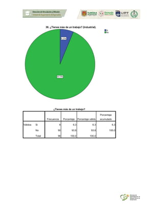 ¿Tienes más de un trabajo?
Frecuencia Porcentaje Porcentaje válido
Porcentaje
acumulado
Válidos Si 6 6.3 6.3 6.3
No 90 93.8 93.8 100.0
Total 96 100.0 100.0
 
