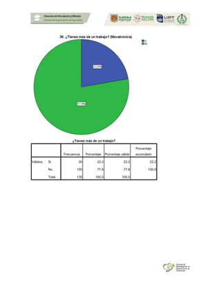 ¿Tienes más de un trabajo?
Frecuencia Porcentaje Porcentaje válido
Porcentaje
acumulado
Válidos Si 30 22.2 22.2 22.2
No 105 77.8 77.8 100.0
Total 135 100.0 100.0
 