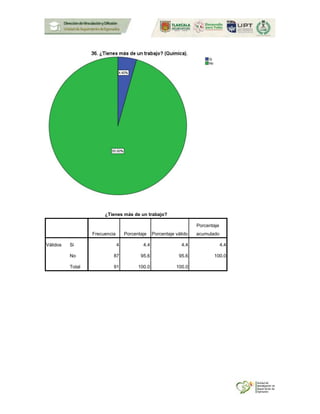 ¿Tienes más de un trabajo?
Frecuencia Porcentaje Porcentaje válido
Porcentaje
acumulado
Válidos Si 4 4.4 4.4 4.4
No 87 95.6 95.6 100.0
Total 91 100.0 100.0
 