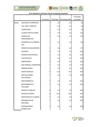 Si es afirmativa, menciona cuál es la segunda ocupación
Frecuencia Porcentaje Porcentaje válido
Porcentaje
acumulado
Válidos ASESORIA A EMPRESAS 1 2.5 2.5 2.5
AUX. SERV. BASICOS 1 2.5 2.5 5.0
CERRAJERIA 1 2.5 2.5 7.5
CLASES PARTICULARES 1 2.5 2.5 10.0
CURSOS DE
PROGRAMACION
1 2.5 2.5 12.5
DESARROLLO LETREROS
LED
1 2.5 2.5 15.0
DISEÑO EN SOLIDWORKS 1 2.5 2.5 17.5
DOCENTE 3 7.5 7.5 25.0
DOCENTE EN APIZACO 1 2.5 2.5 27.5
ELECTRICISTA 1 2.5 2.5 30.0
EMPRESARIO 2 5.0 5.0 35.0
ENC.PREDIAL COMUNIDAD 1 2.5 2.5 37.5
ENSEÑA DANZA 1 2.5 2.5 40.0
GRUPO MUSICAL 5 12.5 12.5 52.5
INSTALACIONES
ELECTRICAS
1 2.5 2.5 55.0
MANTENIMIENTO 1 2.5 2.5 57.5
MATENIMIENTO A
TALLERES
1 2.5 2.5 60.0
NEGOCIO FAMILIAR 2 5.0 5.0 65.0
NEGOCIO PROPIO 9 22.5 22.5 87.5
PROVEDOR DE ALUMINIO 1 2.5 2.5 90.0
REPARACION DE
MOTORES
1 2.5 2.5 92.5
REPARACIONES
DOMESTICAS
1 2.5 2.5 95.0
 