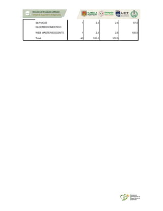 SERVICIO
ELECTRODOMESTICO
1 2.5 2.5 97.5
WEB MASTER/DOCENTE 1 2.5 2.5 100.0
Total 40 100.0 100.0
 