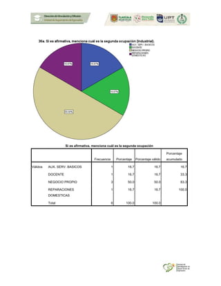 Si es afirmativa, menciona cuál es la segunda ocupación
Frecuencia Porcentaje Porcentaje válido
Porcentaje
acumulado
Válidos AUX. SERV. BASICOS 1 16.7 16.7 16.7
DOCENTE 1 16.7 16.7 33.3
NEGOCIO PROPIO 3 50.0 50.0 83.3
REPARACIONES
DOMESTICAS
1 16.7 16.7 100.0
Total 6 100.0 100.0
 