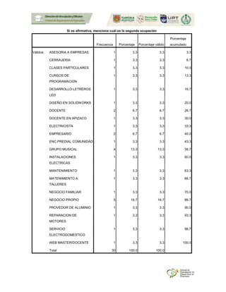 Si es afirmativa, menciona cuál es la segunda ocupación
Frecuencia Porcentaje Porcentaje válido
Porcentaje
acumulado
Válidos ASESORIA A EMPRESAS 1 3.3 3.3 3.3
CERRAJERIA 1 3.3 3.3 6.7
CLASES PARTICULARES 1 3.3 3.3 10.0
CURSOS DE
PROGRAMACION
1 3.3 3.3 13.3
DESARROLLO LETREROS
LED
1 3.3 3.3 16.7
DISEÑO EN SOLIDWORKS 1 3.3 3.3 20.0
DOCENTE 2 6.7 6.7 26.7
DOCENTE EN APIZACO 1 3.3 3.3 30.0
ELECTRICISTA 1 3.3 3.3 33.3
EMPRESARIO 2 6.7 6.7 40.0
ENC.PREDIAL COMUNIDAD 1 3.3 3.3 43.3
GRUPO MUSICAL 4 13.3 13.3 56.7
INSTALACIONES
ELECTRICAS
1 3.3 3.3 60.0
MANTENIMIENTO 1 3.3 3.3 63.3
MATENIMIENTO A
TALLERES
1 3.3 3.3 66.7
NEGOCIO FAMILIAR 1 3.3 3.3 70.0
NEGOCIO PROPIO 5 16.7 16.7 86.7
PROVEDOR DE ALUMINIO 1 3.3 3.3 90.0
REPARACION DE
MOTORES
1 3.3 3.3 93.3
SERVICIO
ELECTRODOMESTICO
1 3.3 3.3 96.7
WEB MASTER/DOCENTE 1 3.3 3.3 100.0
Total 30 100.0 100.0
 