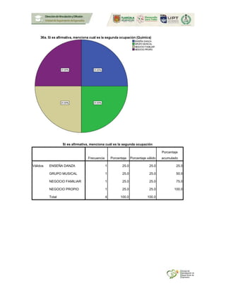 Si es afirmativa, menciona cuál es la segunda ocupación
Frecuencia Porcentaje Porcentaje válido
Porcentaje
acumulado
Válidos ENSEÑA DANZA 1 25.0 25.0 25.0
GRUPO MUSICAL 1 25.0 25.0 50.0
NEGOCIO FAMILIAR 1 25.0 25.0 75.0
NEGOCIO PROPIO 1 25.0 25.0 100.0
Total 4 100.0 100.0
 