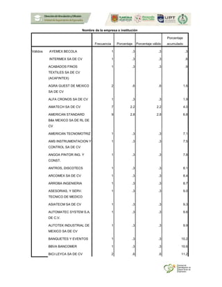 Nombre de la empresa o institución
Frecuencia Porcentaje Porcentaje válido
Porcentaje
acumulado
Válidos AYEMEX BECOLA 1 .3 .3 .3
INTERMEX SA DE CV 1 .3 .3 .6
ACABADOS FINOS
TEXTILES SA DE CV
(ACAFINTEX)
1 .3 .3 .9
AGRA GUEST DE MEXICO
SA DE CV
2 .6 .6 1.6
ALFA CRONOS SA DE CV 1 .3 .3 1.9
AMATECH SA DE CV 7 2.2 2.2 4.0
AMERICAN STANDARD
B&k MEXICO SA DE RL DE
CV
9 2.8 2.8 6.8
AMERICAN TECNOMOTRIZ 1 .3 .3 7.1
AMS INSTRUMENTACION Y
CONTROL SA DE CV
1 .3 .3 7.5
ANGOA PINTOR ING. Y
CONST.
1 .3 .3 7.8
ANTROS, DISCOTECS 1 .3 .3 8.1
ARCOMEX SA DE CV 1 .3 .3 8.4
ARROBA INGENIERIA 1 .3 .3 8.7
ASESORIAS, Y SERV.
TECNICO DE MEDICO
1 .3 .3 9.0
ASIATECM SA DE CV 1 .3 .3 9.3
AUTOMATEC SYSTEM S.A.
DE C.V.
1 .3 .3 9.6
AUTOTEK INDUSTRIAL DE
MEXICO SA DE CV
1 .3 .3 9.9
BANQUETES Y EVENTOS 1 .3 .3 10.2
BBVA BANCOMER 1 .3 .3 10.6
BICI LEYCA SA DE CV 2 .6 .6 11.2
 