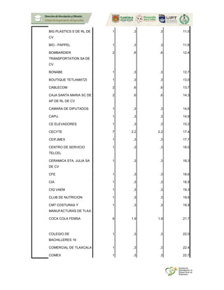 BIG PLASTICS S DE RL DE
CV
1 .3 .3 11.5
BIO - PAPPEL 1 .3 .3 11.8
BOMBARDIER
TRANSPORTATION SA DE
CV
2 .6 .6 12.4
BONABE 1 .3 .3 12.7
BOUTIQUE TETLAMATZI 1 .3 .3 13.0
CABLECOM 2 .6 .6 13.7
CAJA SANTA MARIA SC DE
AP DE RL DE CV
2 .6 .6 14.3
CAMARA DE DIPUTADOS 1 .3 .3 14.6
CAPU 1 .3 .3 14.9
CE ELEVADORES 1 .3 .3 15.2
CECYTE 7 2.2 2.2 17.4
CEIFJMEX 1 .3 .3 17.7
CENTRO DE SERVICIO
TELCEL
1 .3 .3 18.0
CERAMICA STA. JULIA SA
DE CV
1 .3 .3 18.3
CFE 1 .3 .3 18.6
CIA 1 .3 .3 18.9
CIQ VAEM 1 .3 .3 19.3
CLUB DE NUTRICION 1 .3 .3 19.6
CMT COSTURAS Y
MANUFACTURAS DE TLAX.
1 .3 .3 19.9
COCA COLA FEMSA 6 1.9 1.9 21.7
COLEGIO DE
BACHILLERES 16
1 .3 .3 22.0
COMERCIAL DE TLAXCALA 1 .3 .3 22.4
COMEX 1 .3 .3 22.7
 