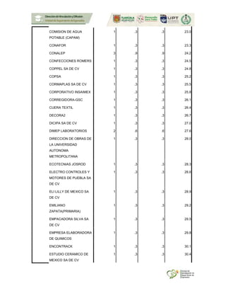 COMISION DE AGUA
POTABLE (CAPAM)
1 .3 .3 23.0
CONAFOR 1 .3 .3 23.3
CONALEP 3 .9 .9 24.2
CONFECCIONES ROMERS 1 .3 .3 24.5
COPPEL SA DE CV 1 .3 .3 24.8
COPSA 1 .3 .3 25.2
CORMAPLAS SA DE CV 1 .3 .3 25.5
CORPORATIVO INSAIMEX 1 .3 .3 25.8
CORREGIDORA-GSC 1 .3 .3 26.1
CUERA TEXTIL 1 .3 .3 26.4
DECORA2 1 .3 .3 26.7
DICIPA SA DE CV 1 .3 .3 27.0
DIMEP LABORATORIOS 2 .6 .6 27.6
DIRECCION DE OBRAS DE
LA UNIVERSIDAD
AUTONOMA
METROPOLITANA
1 .3 .3 28.0
ECOTECNIAS JOSROD 1 .3 .3 28.3
ELECTRO CONTROLES Y
MOTORES DE PUEBLA SA
DE CV
1 .3 .3 28.6
ELI LILLY DE MEXICO SA
DE CV
1 .3 .3 28.9
EMILIANO
ZAPATA(PRIMARIA)
1 .3 .3 29.2
EMPACADORA SILVA SA
DE CV
1 .3 .3 29.5
EMPRESA ELABORADORA
DE QUIMICOS
1 .3 .3 29.8
ENCONTRACK 1 .3 .3 30.1
ESTUDIO CERAMICO DE
MEXICO SA DE CV
1 .3 .3 30.4
 