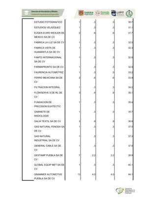 ESTUDIO FOTOGRAFICO 1 .3 .3 30.7
ESTUDIOS VELAZQUEZ 1 .3 .3 31.1
EUGEN EUWE WEXLER DE
MEXICO SA DE CV
2 .6 .6 31.7
FABRICA LA LUZ SA DE CV 1 .3 .3 32.0
FABRICA VISTA DE
HUAMANTLA SA DE CV
1 .3 .3 32.3
FAMTO INTERNACIONAL
SA DE CV
1 .3 .3 32.6
FARMAPRONTO SA DE CV 1 .3 .3 32.9
FAURENCIA AUTOMOTRIZ 1 .3 .3 33.2
FERRO MEXICANA SA DE
CV
2 .6 .6 33.9
FILTRACION INTEGRAL 1 .3 .3 34.2
FLOWSERVE S DE RL DE
CV
3 .9 .9 35.1
FUNDACION DE
PRECISION EUHTECTIC
1 .3 .3 35.4
GABINETE DE
RADIOLOGIA
1 .3 .3 35.7
GALIA TEXTIL SA DE CV 3 .9 .9 36.6
GAS NATURAL FENOSA SA
DE CV
1 .3 .3 37.0
GAS NATURAL
INDUSTRIAL SA DE CV
1 .3 .3 37.3
GENERAL CABLE SA DE
CV
1 .3 .3 37.6
GESTAMP PUEBLA SA DE
CV
7 2.2 2.2 39.8
GLOBAL EQUIP MET SA DE
CV
1 .3 .3 40.1
GRAMMER AUTOMOTIVE
PUEBLA SA DE CV
13 4.0 4.0 44.1
 