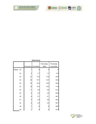 Edad Actual
Frecuencia Porcentaje
Porcentaje
válido
Porcentaje
acumulado
Válidos 22 1 .9 .9 .9
23 2 1.7 1.7 2.6
24 21 17.9 17.9 20.5
25 23 19.7 19.7 40.2
26 19 16.2 16.2 56.4
27 18 15.4 15.4 71.8
28 11 9.4 9.4 81.2
29 4 3.4 3.4 84.6
30 6 5.1 5.1 89.7
31 3 2.6 2.6 92.3
32 4 3.4 3.4 95.7
34 1 .9 .9 96.6
40 1 .9 .9 97.4
 