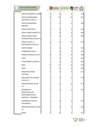 GRUPO COMERCIAL GORA 1 .3 .3 44.4
GRUPO EMPRESARIAL
SALAVERY SA DE CV
4 1.2 1.2 45.7
GRUPO FINANCIERO
INBURSA
1 .3 .3 46.0
GRUPO PAPELERO 1 .3 .3 46.3
GRUPO SIMEC SAB DE CV 1 .3 .3 46.6
GRUPO SWEETLONG
INTERNACIONAL SA DE CV
1 .3 .3 46.9
GRUPO TEXTIL LA
PROVIDENCIA SA DE CV
2 .6 .6 47.5
GRUPO ZEMBU 1 .3 .3 47.8
HERRERIA DE GOYA 1 .3 .3 48.1
IAAMSA SISTEM SA DE CV 2 .6 .6 48.8
ICPAT 1 .3 .3 49.1
ICS DE MEXICO SA DE CV 1 .3 .3 49.4
IMSS 4 1.2 1.2 50.6
INAM 1 .3 .3 50.9
INDUSTRIA HOUSE
LIHGTING
1 .3 .3 51.2
INDUSTRIAL DE ACEROS
S.A.DE.C.V
1 .3 .3 51.6
INDUSTRIAS SEA SA DE
CV
1 .3 .3 51.9
INGENIERIA Y
METROLOGIA EN
INSTRUMENTOS DE
CONTROL Y PRUEBAS
1 .3 .3 52.2
INGENIEROS CIVILES
ASOCIADOS
1 .3 .3 52.5
INGLES INDIVIDUAL SA DE
CV
1 .3 .3 52.8
INSSA 1 .3 .3 53.1
 