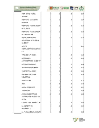 INST. DAVID PALMA
SEOANE
1 .3 .3 53.4
INSTITUTO SALVADOR
ALLENDE
1 .3 .3 53.7
INSTITUTO TECNOLOGICO
DE TLAXCO
1 .3 .3 54.0
INSTITUTO TLAXCALTECA
DE LA CULTURA
1 .3 .3 54.3
INSTRUMENTACION
INDUSTRIAL DE PUEBLA
SA DE CV
1 .3 .3 54.7
INTECS
INSTRUMENTACION SA DE
CV
1 .3 .3 55.0
INTEMEC S.A. DE CV 1 .3 .3 55.3
INTERIORES
AUTOMOTRICES SA DE CV
1 .3 .3 55.6
INTERNET CHUCHIO 1 .3 .3 55.9
INTERNET SIN NOMBRE 1 .3 .3 56.2
INVERCAP SA DE CV 1 .3 .3 56.5
ISM-MANOFACTURA
INDUSTRIAL
1 .3 .3 56.8
ISSSTE TLAX 1 .3 .3 57.1
ITISA 2 .6 .6 57.8
JACNA DE MEXICO 1 .3 .3 58.1
JARDINERIA 1 .3 .3 58.4
JOHNSON CONTROLS
AUTOMOTIVE MEXICO SA
DE CV
3 .9 .9 59.3
KARROCERIA JEHOVA "JK" 1 .3 .3 59.6
LA MORENA DE
HUAMANTLA
1 .3 .3 59.9
LA PARILLA DEL PARIENTE 1 .3 .3 60.2
 