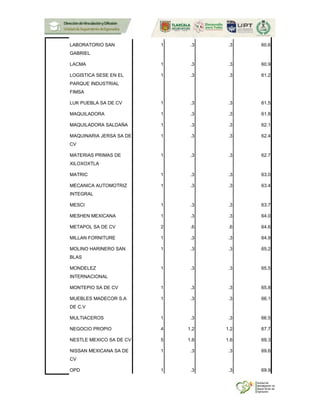 LABORATORIO SAN
GABRIEL
1 .3 .3 60.6
LACMA 1 .3 .3 60.9
LOGISTICA SESE EN EL
PARQUE INDUSTRIAL
FIMSA
1 .3 .3 61.2
LUK PUEBLA SA DE CV 1 .3 .3 61.5
MAQUILADORA 1 .3 .3 61.8
MAQUILADORA SALDAÑA 1 .3 .3 62.1
MAQUINARIA JERSA SA DE
CV
1 .3 .3 62.4
MATERIAS PRIMAS DE
XILOXOXTLA
1 .3 .3 62.7
MATRIC 1 .3 .3 63.0
MECANICA AUTOMOTRIZ
INTEGRAL
1 .3 .3 63.4
MESCI 1 .3 .3 63.7
MESHEN MEXICANA 1 .3 .3 64.0
METAPOL SA DE CV 2 .6 .6 64.6
MILLAN FORNITURE 1 .3 .3 64.9
MOLINO HARINERO SAN
BLAS
1 .3 .3 65.2
MONDELEZ
INTERNACIONAL
1 .3 .3 65.5
MONTEPIO SA DE CV 1 .3 .3 65.8
MUEBLES MADECOR S.A
DE C.V
1 .3 .3 66.1
MULTIACEROS 1 .3 .3 66.5
NEGOCIO PROPIO 4 1.2 1.2 67.7
NESTLE MEXICO SA DE CV 5 1.6 1.6 69.3
NISSAN MEXICANA SA DE
CV
1 .3 .3 69.6
OPD 1 .3 .3 69.9
 