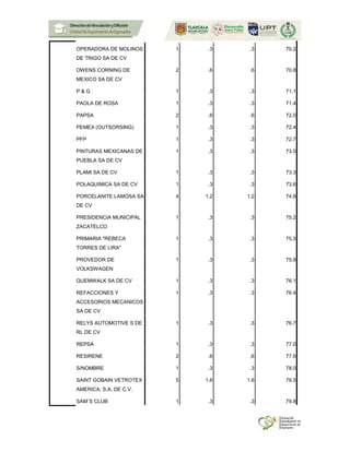 OPERADORA DE MOLINOS
DE TRIGO SA DE CV
1 .3 .3 70.2
OWENS CORNING DE
MEXICO SA DE CV
2 .6 .6 70.8
P & G 1 .3 .3 71.1
PAOLA DE ROSA 1 .3 .3 71.4
PAPSA 2 .6 .6 72.0
PEMEX (OUTSORSING) 1 .3 .3 72.4
PFP 1 .3 .3 72.7
PINTURAS MEXICANAS DE
PUEBLA SA DE CV
1 .3 .3 73.0
PLAMI SA DE CV 1 .3 .3 73.3
POLAQUIMICA SA DE CV 1 .3 .3 73.6
PORCELANITE LAMOSA SA
DE CV
4 1.2 1.2 74.8
PRESIDENCIA MUNICIPAL
ZACATELCO
1 .3 .3 75.2
PRIMARIA "REBECA
TORRES DE LIRA"
1 .3 .3 75.5
PROVEDOR DE
VOLKSWAGEN
1 .3 .3 75.8
QUEMWALK SA DE CV 1 .3 .3 76.1
REFACCIONES Y
ACCESORIOS MECANICOS
SA DE CV
1 .3 .3 76.4
RELYS AUTOMOTIVE S DE
RL DE CV
1 .3 .3 76.7
REPSA 1 .3 .3 77.0
RESIRENE 2 .6 .6 77.6
S/NOMBRE 1 .3 .3 78.0
SAINT GOBAIN VETROTEX
AMERICA, S.A. DE C.V.
5 1.6 1.6 79.5
SAM´S CLUB 1 .3 .3 79.8
 