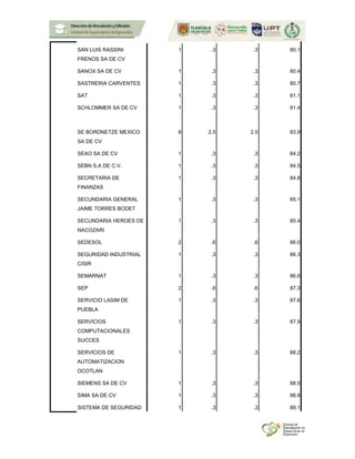 SAN LUIS RASSINI
FRENOS SA DE CV
1 .3 .3 80.1
SANOX SA DE CV 1 .3 .3 80.4
SASTRERIA CARVENTES 1 .3 .3 80.7
SAT 1 .3 .3 81.1
SCHLOMMER SA DE CV 1 .3 .3 81.4
SE BORDNETZE MEXICO
SA DE CV
8 2.5 2.5 83.9
SEAO SA DE CV 1 .3 .3 84.2
SEBN S.A DE C.V. 1 .3 .3 84.5
SECRETARIA DE
FINANZAS
1 .3 .3 84.8
SECUNDARIA GENERAL
JAIME TORRES BODET
1 .3 .3 85.1
SECUNDARIA HEROES DE
NACOZARI
1 .3 .3 85.4
SEDESOL 2 .6 .6 86.0
SEGURIDAD INDUSTRIAL
CISIR
1 .3 .3 86.3
SEMARNAT 1 .3 .3 86.6
SEP 2 .6 .6 87.3
SERVICIO LASIM DE
PUEBLA
1 .3 .3 87.6
SERVICIOS
COMPUTACIONALES
SUCCES
1 .3 .3 87.9
SERVICIOS DE
AUTOMATIZACION
OCOTLAN
1 .3 .3 88.2
SIEMENS SA DE CV 1 .3 .3 88.5
SIMA SA DE CV 1 .3 .3 88.8
SISTEMA DE SEGURIDAD 1 .3 .3 89.1
 
