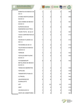 SOMATICS DE MEXICO SA
DE CV
1 .3 .3 89.4
STONES MONTACARGAS
SA DE CV
1 .3 .3 89.8
SÜD CHEMIE DE MEXICO
SA DE CV
1 .3 .3 90.1
SUPERVICION DE
INGENIERIA ELECTRICA
1 .3 .3 90.4
TAURO TEXTIL SA de CV 1 .3 .3 90.7
TAVEX CORPORATION SA
DE CV
1 .3 .3 91.0
TECNICAS FLUIDOS S.A.
DE C.V.
1 .3 .3 91.3
TECNOMAQ SA DE CV 1 .3 .3 91.6
TELEFONOS DE MEXICO
SAB DE CV
1 .3 .3 91.9
TERNIUM 1 .3 .3 92.2
TEXTILES MONT BLANC
SA DE CV
1 .3 .3 92.5
THYSSENKRUPP
METALURGIA DE MEXICO
SA DE CV
2 .6 .6 93.2
TIENDA DE ABARROTES 1 .3 .3 93.5
TOPOLINO 1 .3 .3 93.8
TRANSPORTE PUBLICO 1 .3 .3 94.1
ULTRACEL 1 .3 .3 94.4
UNIVERSIDAD DE
GUANAJUATO
2 .6 .6 95.0
UPT 7 2.2 2.2 97.2
USET 1 .3 .3 97.5
VECOM SA DE CV 1 .3 .3 97.8
VENTA DE COBERTORES 1 .3 .3 98.1
 