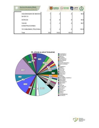 VOLKSWAGEN DE MEXICO
SA DE CV
1 .3 .3 98.4
XCRCICE 3 .9 .9 99.4
YACAS
CONSTRUCCIONES
1 .3 .3 99.7
YO CABLEMAS (TELEVISA) 1 .3 .3 100.0
Total 322 100.0 100.0
 