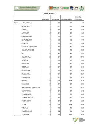 ¿Dónde se ubica?
Frecuencia Porcentaje Porcentaje válido
Porcentaje
acumulado
Válidos ACUAMANALA 8 8.3 8.3 8.3
ACUITLAPILCO 2 2.1 2.1 10.4
APIZACO 3 3.1 3.1 13.5
ATLAHAPA 2 2.1 2.1 15.6
CALPULALPAN 1 1.0 1.0 16.7
CHIAUTEMPAN 1 1.0 1.0 17.7
CONTLA 1 1.0 1.0 18.8
CUAUTITLAN IZCALLI 1 1.0 1.0 19.8
CUAUTLANCINGO 1 1.0 1.0 20.8
DF 4 4.2 4.2 25.0
HUAMANTLA 2 2.1 2.1 27.1
MORELIA 1 1.0 1.0 28.1
NATIVITAS 1 1.0 1.0 29.2
OCOTLAN 2 2.1 2.1 31.3
OCOYUCAN 1 1.0 1.0 32.3
PANZACOLA 3 3.1 3.1 35.4
PAPALOTLA 2 2.1 2.1 37.5
PUEBLA 10 10.4 10.4 47.9
SAHAGUN 2 2.1 2.1 50.0
SAN GABRIEL CUAHUTLA 1 1.0 1.0 51.0
SANCTORUM 3 3.1 3.1 54.2
TENANCINGO 1 1.0 1.0 55.2
TEOLOCHOLCO 1 1.0 1.0 56.3
TEPEYANCO 2 2.1 2.1 58.3
TETLA 10 10.4 10.4 68.8
TIZATLAN 1 1.0 1.0 69.8
TLALTELULCO 5 5.2 5.2 75.0
TLAXCALA 13 13.5 13.5 88.5
 