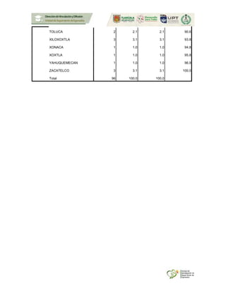 TOLUCA 2 2.1 2.1 90.6
XILOXOXTLA 3 3.1 3.1 93.8
XONACA 1 1.0 1.0 94.8
XOXTLA 1 1.0 1.0 95.8
YAHUQUEMECAN 1 1.0 1.0 96.9
ZACATELCO 3 3.1 3.1 100.0
Total 96 100.0 100.0
 