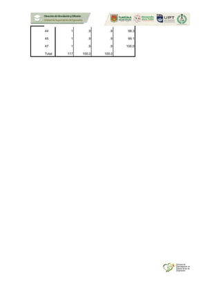 44 1 .9 .9 98.3
45 1 .9 .9 99.1
47 1 .9 .9 100.0
Total 117 100.0 100.0
 