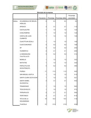 Municipio de la empresa
Frecuencia Porcentaje Porcentaje válido
Porcentaje
acumulado
Válidos ACUAMANALA DE MIGUEL
HIDALGO
8 8.3 8.3 8.3
APIZACO 3 3.1 3.1 11.5
CALPULALPAN 1 1.0 1.0 12.5
CHIAUTEMPAN 1 1.0 1.0 13.5
CONTLA DE JUAN
CUAMATZI
1 1.0 1.0 14.6
CUAUTITLAN IZCALLI 1 1.0 1.0 15.6
CUAUTLANCINGO 4 4.2 4.2 19.8
DF 4 4.2 4.2 24.0
HUAMANTLA 2 2.1 2.1 26.0
LA MAGDALENA
TLALTELULCO
5 5.2 5.2 31.3
MORELIA 1 1.0 1.0 32.3
NATIVITAS 1 1.0 1.0 33.3
PAPALOTLA DE
XICOHTENCATL
5 5.2 5.2 38.5
PUEBLA 11 11.5 11.5 50.0
SAN MIGUEL XOXTLA 1 1.0 1.0 51.0
SANTA CLARA OCOYUCAN 1 1.0 1.0 52.1
SANTA ISABEL
XILOXOXTLA
3 3.1 3.1 55.2
TENANCINGO 1 1.0 1.0 56.3
TEOLOCHOLCO 1 1.0 1.0 57.3
TEPEAPULCO 2 2.1 2.1 59.4
TEPEYANCO 2 2.1 2.1 61.5
TETLA DE LA
SOLIDARIDAD
10 10.4 10.4 71.9
TLAXCALA 21 21.9 21.9 93.8
 