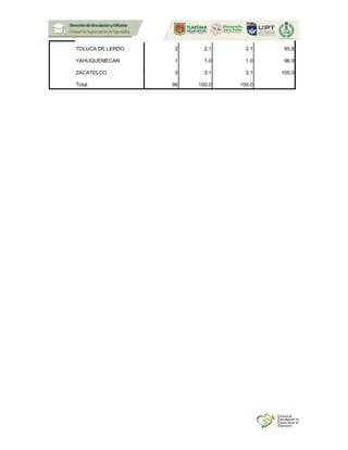 TOLUCA DE LERDO 2 2.1 2.1 95.8
YAHUQUEMECAN 1 1.0 1.0 96.9
ZACATELCO 3 3.1 3.1 100.0
Total 96 100.0 100.0
 