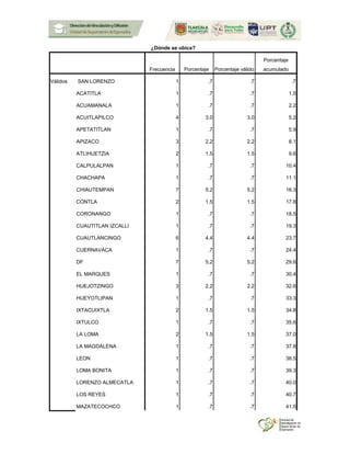 ¿Dónde se ubica?
Frecuencia Porcentaje Porcentaje válido
Porcentaje
acumulado
Válidos SAN LORENZO 1 .7 .7 .7
ACATITLA 1 .7 .7 1.5
ACUAMANALA 1 .7 .7 2.2
ACUITLAPILCO 4 3.0 3.0 5.2
APETATITLAN 1 .7 .7 5.9
APIZACO 3 2.2 2.2 8.1
ATLIHUETZIA 2 1.5 1.5 9.6
CALPULALPAN 1 .7 .7 10.4
CHACHAPA 1 .7 .7 11.1
CHIAUTEMPAN 7 5.2 5.2 16.3
CONTLA 2 1.5 1.5 17.8
CORONANGO 1 .7 .7 18.5
CUAUTITLAN IZCALLI 1 .7 .7 19.3
CUAUTLANCINGO 6 4.4 4.4 23.7
CUERNAVACA 1 .7 .7 24.4
DF 7 5.2 5.2 29.6
EL MARQUES 1 .7 .7 30.4
HUEJOTZINGO 3 2.2 2.2 32.6
HUEYOTLIPAN 1 .7 .7 33.3
IXTACUIXTLA 2 1.5 1.5 34.8
IXTULCO 1 .7 .7 35.6
LA LOMA 2 1.5 1.5 37.0
LA MAGDALENA 1 .7 .7 37.8
LEON 1 .7 .7 38.5
LOMA BONITA 1 .7 .7 39.3
LORENZO ALMECATLA 1 .7 .7 40.0
LOS REYES 1 .7 .7 40.7
MAZATECOCHCO 1 .7 .7 41.5
 