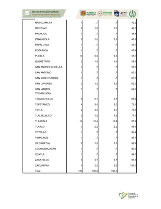 NANACAMILPA 1 .7 .7 42.2
OCOTLAN 2 1.5 1.5 43.7
PACHUCA 1 .7 .7 44.4
PANZACOLA 2 1.5 1.5 45.9
PAPALOTLA 1 .7 .7 46.7
POZA RICA 1 .7 .7 47.4
PUEBLA 13 9.6 9.6 57.0
QUERETARO 2 1.5 1.5 58.5
SAN ANDRES CHOLULA 1 .7 .7 59.3
SAN ANTONIO 1 .7 .7 60.0
SAN JOSE ITURBIDE 1 .7 .7 60.7
SAN LORENZO 2 1.5 1.5 62.2
SAN MARTIN
TEXMELUCAN
1 .7 .7 63.0
TEOLOCHOLCO 9 6.7 6.7 69.6
TEPEYANCO 4 3.0 3.0 72.6
TETLA 4 3.0 3.0 75.6
TLALTELULCO 2 1.5 1.5 77.0
TLAXCALA 14 10.4 10.4 87.4
TLAXCO 3 2.2 2.2 89.6
TOTOLAC 1 .7 .7 90.4
VERACRUZ 1 .7 .7 91.1
XILOXOXTLA 2 1.5 1.5 92.6
XOCHIMEHUACAN 1 .7 .7 93.3
XOXTLA 1 .7 .7 94.1
ZACATELCO 5 3.7 3.7 97.8
ZACUALPAN 3 2.2 2.2 100.0
Total 135 100.0 100.0
 