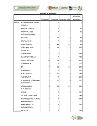 Municipio de la empresa
Frecuencia Porcentaje Porcentaje válido
Porcentaje
acumulado
Válidos ACUAMANALA DE MIGUEL
HIDALGO
1 .7 .7 .7
AMOZOC DE MOTA 1 .7 .7 1.5
APETATITLAN DE
ANTONIO CARVAJAL
1 .7 .7 2.2
APIZACO 3 2.2 2.2 4.4
CALPULALPAN 1 .7 .7 5.2
CHIAUTEMPAN 6 4.4 4.4 9.6
CONTLA DE JUAN
CUAMATZI
2 1.5 1.5 11.1
CORONANGO 1 .7 .7 11.9
CUAUTITLAN IZCALLI 1 .7 .7 12.6
CUAUTLANCINGO 10 7.4 7.4 20.0
CUERNAVACA 1 .7 .7 20.7
DF 7 5.2 5.2 25.9
EL MARQUES 1 .7 .7 26.7
HUEJOTZINGO 3 2.2 2.2 28.9
HUEYOTLIPAN 1 .7 .7 29.6
IXTACUIXTLA DE MARIANO
MATAMOROS
2 1.5 1.5 31.1
LA MAGDALENA
TLALTELULCO
3 2.2 2.2 33.3
LA PAZ 1 .7 .7 34.1
LEON DE LOS ALDAMA 1 .7 .7 34.8
MAZATECOCHCO DE JOSE
MARIA MORELOS
1 .7 .7 35.6
NANACAMILPA DE
MARIANO ARISTA
1 .7 .7 36.3
PACHUCA 1 .7 .7 37.0
 