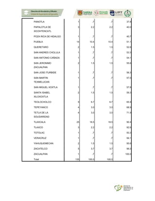 PANOTLA 1 .7 .7 37.8
PAPALOTLA DE
XICOHTENCATL
3 2.2 2.2 40.0
POZA RICA DE HIDALGO 1 .7 .7 40.7
PUEBLA 14 10.4 10.4 51.1
QUERETARO 2 1.5 1.5 52.6
SAN ANDRES CHOLULA 1 .7 .7 53.3
SAN ANTONIO CAÑADA 1 .7 .7 54.1
SAN JERONIMO
ZACUALPAN
2 1.5 1.5 55.6
SAN JOSE ITURBIDE 1 .7 .7 56.3
SAN MARTIN
TEXMELUCAN
1 .7 .7 57.0
SAN MIGUEL XOXTLA 1 .7 .7 57.8
SANTA ISABEL
XILOXOXTLA
2 1.5 1.5 59.3
TEOLOCHOLCO 9 6.7 6.7 65.9
TEPEYANCO 4 3.0 3.0 68.9
TETLA DE LA
SOLIDARIDAD
4 3.0 3.0 71.9
TLAXCALA 25 18.5 18.5 90.4
TLAXCO 3 2.2 2.2 92.6
TOTOLAC 1 .7 .7 93.3
VERACRUZ 1 .7 .7 94.1
YAHUQUEMECAN 2 1.5 1.5 95.6
ZACATELCO 5 3.7 3.7 99.3
ZACUALPAN 1 .7 .7 100.0
Total 135 100.0 100.0
 