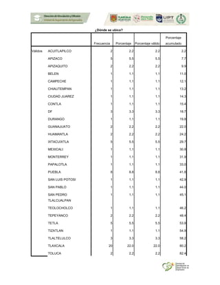 ¿Dónde se ubica?
Frecuencia Porcentaje Porcentaje válido
Porcentaje
acumulado
Válidos ACUITLAPILCO 2 2.2 2.2 2.2
APIZACO 5 5.5 5.5 7.7
APIZAQUITO 2 2.2 2.2 9.9
BELEN 1 1.1 1.1 11.0
CAMPECHE 1 1.1 1.1 12.1
CHIAUTEMPAN 1 1.1 1.1 13.2
CIUDAD JUAREZ 1 1.1 1.1 14.3
CONTLA 1 1.1 1.1 15.4
DF 3 3.3 3.3 18.7
DURANGO 1 1.1 1.1 19.8
GUANAJUATO 2 2.2 2.2 22.0
HUAMANTLA 2 2.2 2.2 24.2
IXTACUIXTLA 5 5.5 5.5 29.7
MEXICALI 1 1.1 1.1 30.8
MONTERREY 1 1.1 1.1 31.9
PAPALOTLA 1 1.1 1.1 33.0
PUEBLA 8 8.8 8.8 41.8
SAN LUIS POTOSI 1 1.1 1.1 42.9
SAN PABLO 1 1.1 1.1 44.0
SAN PEDRO
TLALCUALPAN
1 1.1 1.1 45.1
TEOLOCHOLCO 1 1.1 1.1 46.2
TEPEYANCO 2 2.2 2.2 48.4
TETLA 5 5.5 5.5 53.8
TIZATLAN 1 1.1 1.1 54.9
TLALTELULCO 3 3.3 3.3 58.2
TLAXCALA 20 22.0 22.0 80.2
TOLUCA 2 2.2 2.2 82.4
 
